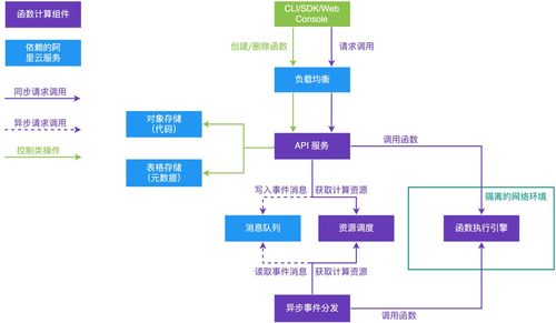 仅为代码实际运行资源付费 解构国内首个函数计算信息系统运行维护服务