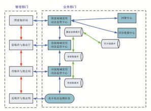 全国海域使用动态监视监测信息系统运维实践（2015年第46期）