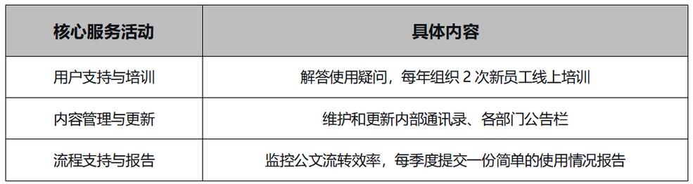 以上活动均属于"业务运营"范畴,不包含系统备份,安全补丁,服务器维护